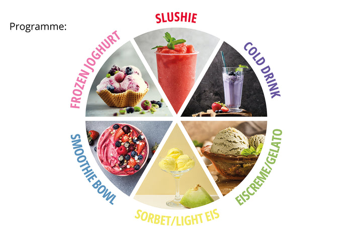Ein Tortendiagramm zeigt sechs Dessert- und Getränkemöglichkeiten, die mit der Unold AG Eismaschine Cream Dream zubereitet werden: Frozen Yoghurt, Slushie, Kaltgetränk, Eis/Gelato, Sorbet/Light Ice und Smoothie Bowl.