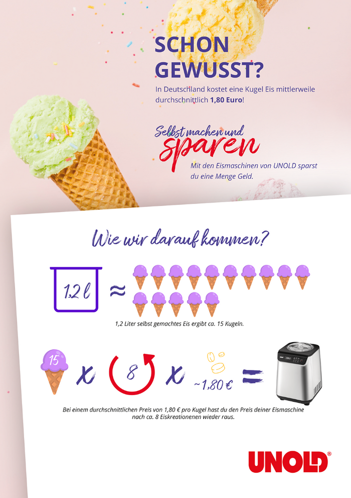 Die Infografik mit Eiswaffeln und der Unold Eismaschine Uno inklusive Eisbuch 1,2 L zeigt, dass selbstgemachtes Eis 15 Kugeln ergibt und günstiger ist als der typische Ladenpreis (1,80 € pro Kugel), sodass Sie Geld sparen.