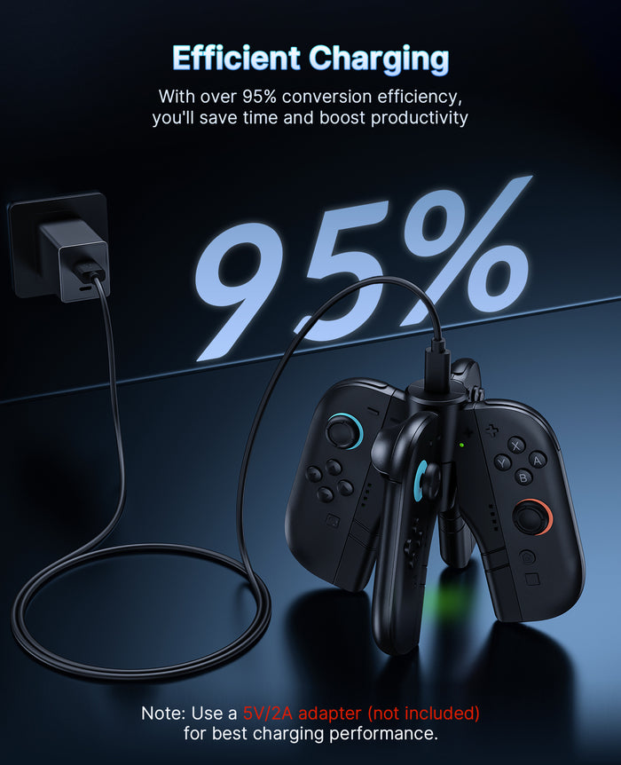 The charger, which has a 95% conversion efficiency, is currently being powered by an adapter.